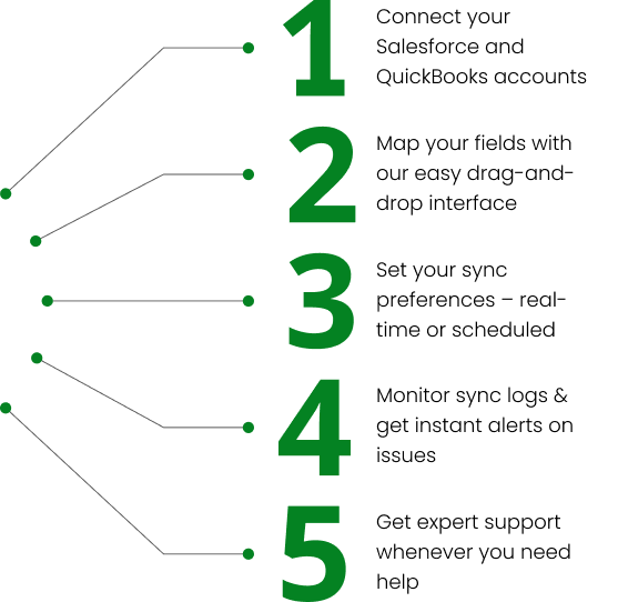 How FusionSync Works