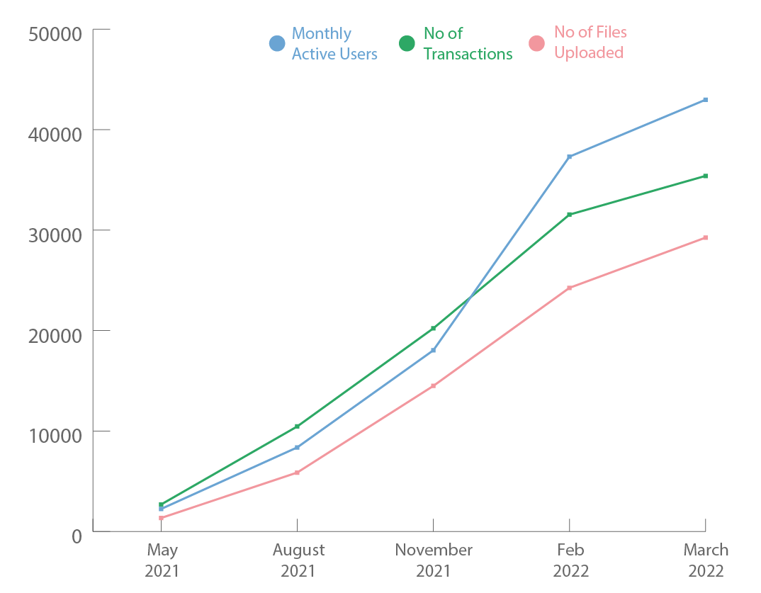 Dancing Numbers Performance Graph