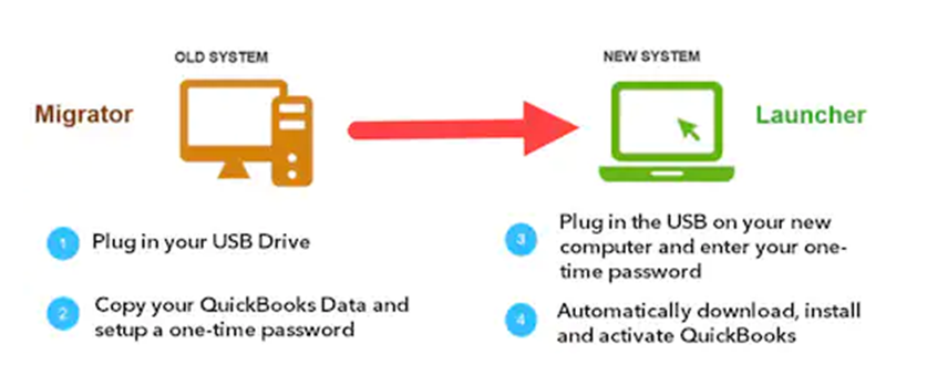 Migration Process