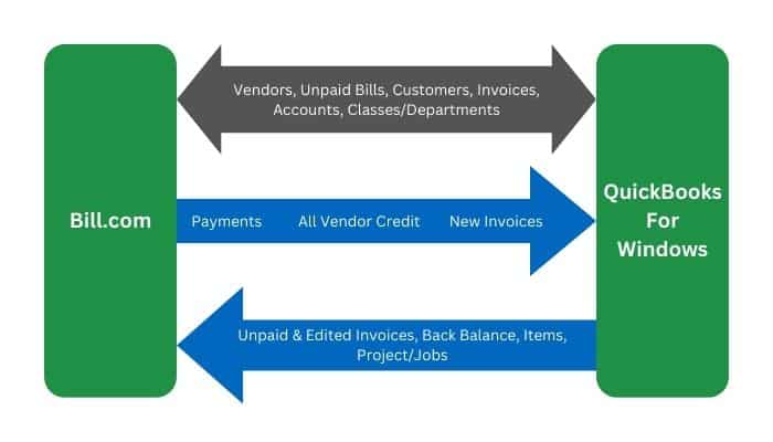 Accounts Display after Enabling Two-way Synchronization