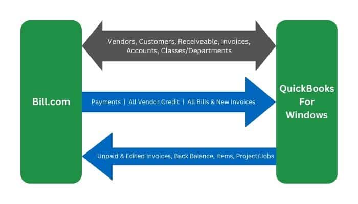 Accounts Display without Enabling Two-way Synchronization