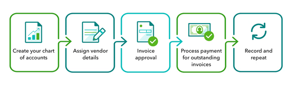 Invoicing and Payment Processing that is Efficient