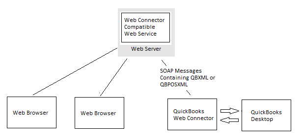 QuickBooks Web Connector Basic