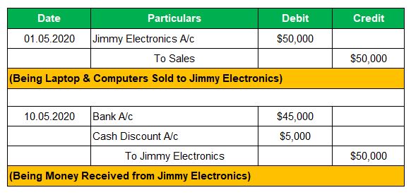 Sales Credit Journal Entry Example 2