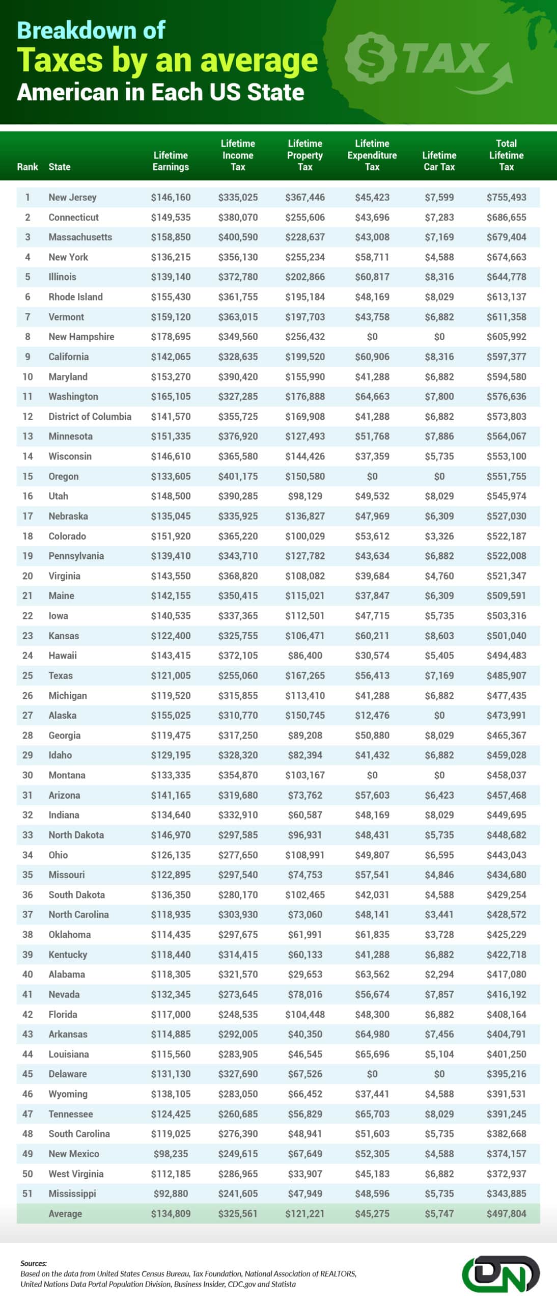 Which states will pay the most in taxes over their lifetime 04 scaled