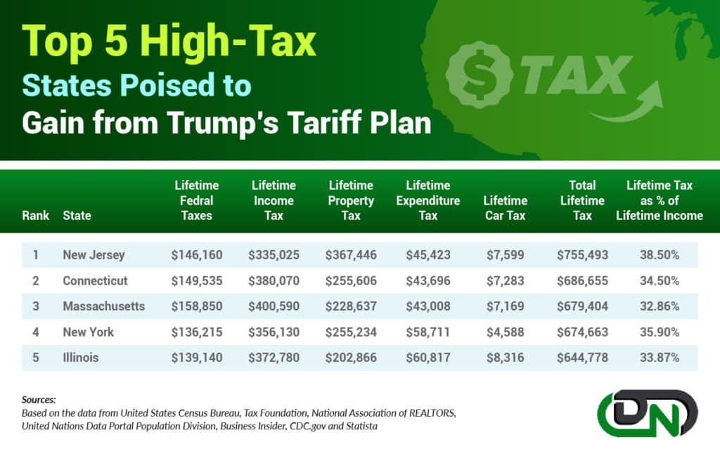 Which states will pay the most in taxes over their lifetime 05