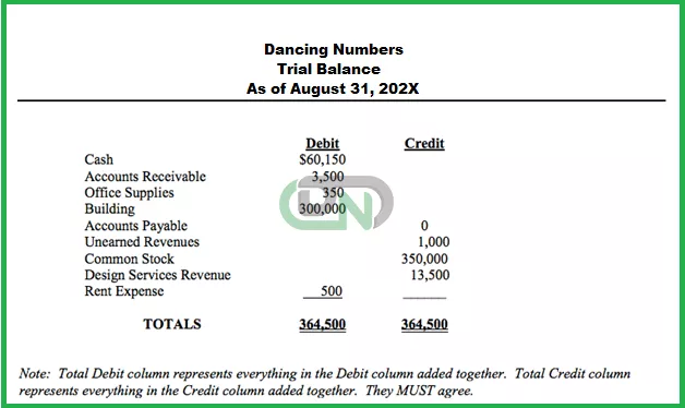 Trial Balance Example Trial Balance