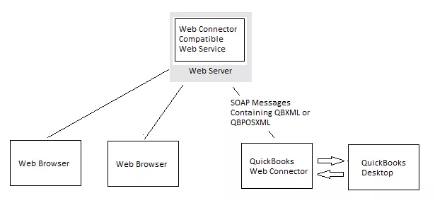 Set up QuickBooks Web Connector: How to Download and Install QuickBooks Web Connector Basic
